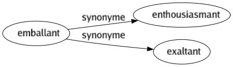 Synonyme de Emballant : Enthousiasmant Exaltant 