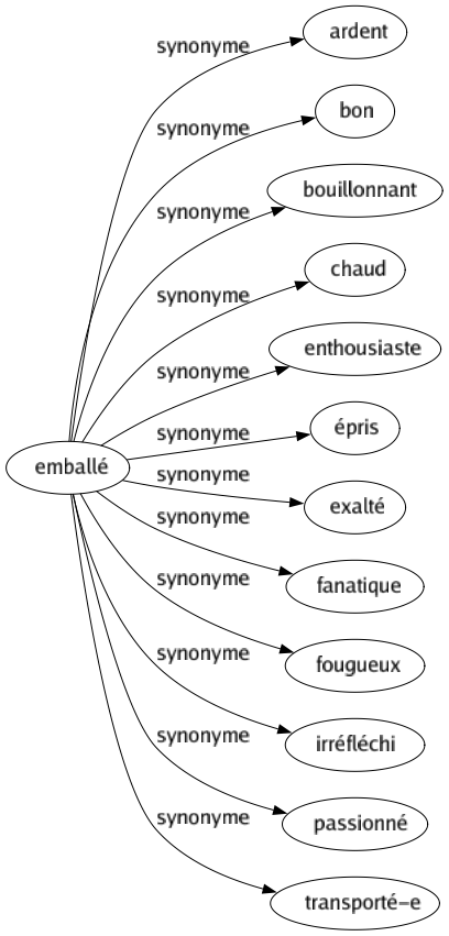 Synonyme de Emballé : Ardent Bon Bouillonnant Chaud Enthousiaste Épris Exalté Fanatique Fougueux Irréfléchi Passionné Transporté-e 