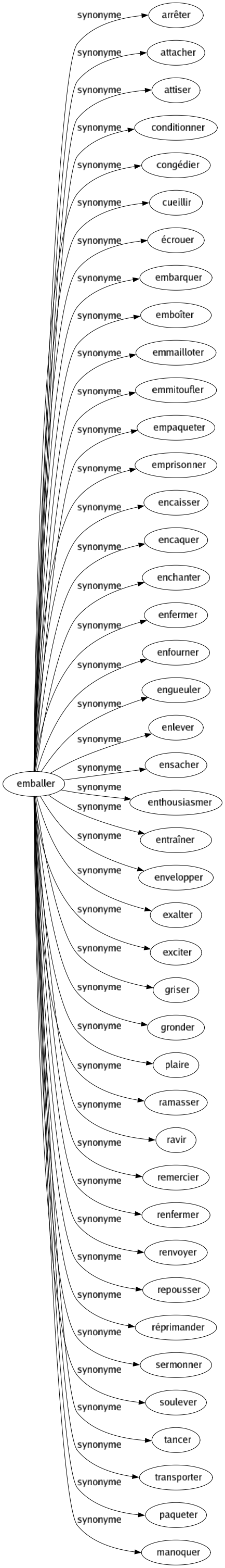 Synonyme de Emballer : Arrêter Attacher Attiser Conditionner Congédier Cueillir Écrouer Embarquer Emboîter Emmailloter Emmitoufler Empaqueter Emprisonner Encaisser Encaquer Enchanter Enfermer Enfourner Engueuler Enlever Ensacher Enthousiasmer Entraîner Envelopper Exalter Exciter Griser Gronder Plaire Ramasser Ravir Remercier Renfermer Renvoyer Repousser Réprimander Sermonner Soulever Tancer Transporter Paqueter Manoquer 