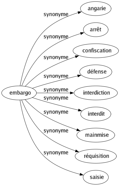 Synonyme de Embargo : Angarie Arrêt Confiscation Défense Interdiction Interdit Mainmise Réquisition Saisie 