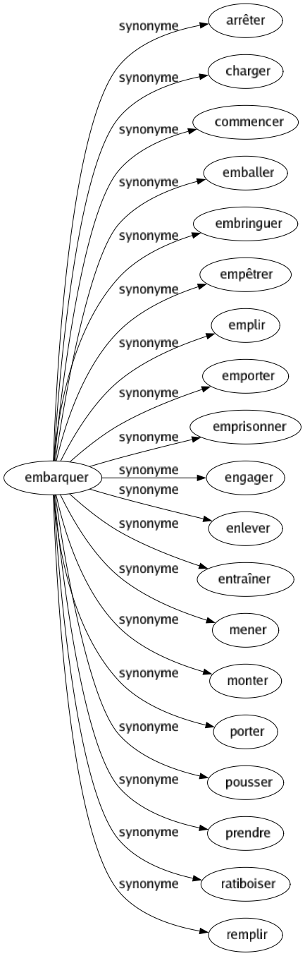 Synonyme de Embarquer : Arrêter Charger Commencer Emballer Embringuer Empêtrer Emplir Emporter Emprisonner Engager Enlever Entraîner Mener Monter Porter Pousser Prendre Ratiboiser Remplir 