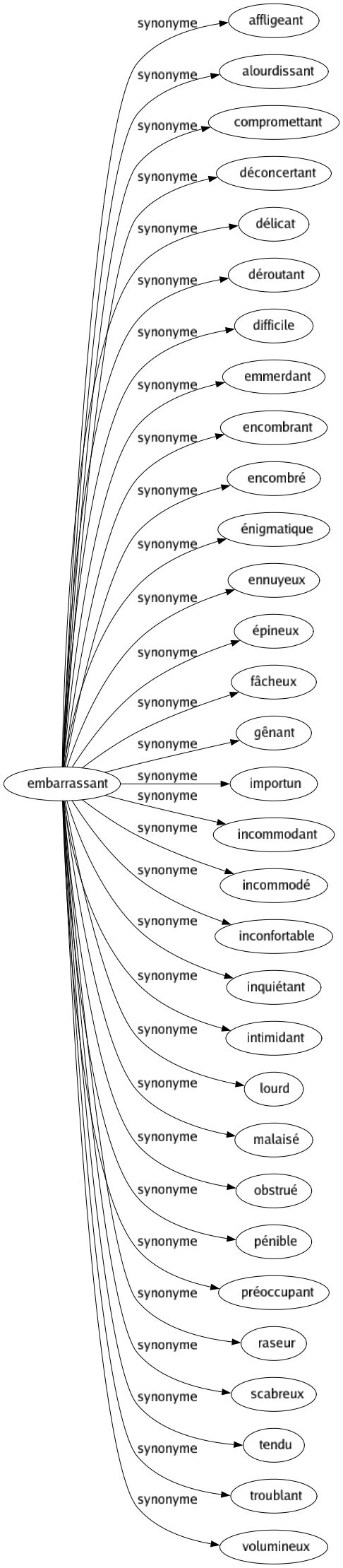 Synonyme de Embarrassant : Affligeant Alourdissant Compromettant Déconcertant Délicat Déroutant Difficile Emmerdant Encombrant Encombré Énigmatique Ennuyeux Épineux Fâcheux Gênant Importun Incommodant Incommodé Inconfortable Inquiétant Intimidant Lourd Malaisé Obstrué Pénible Préoccupant Raseur Scabreux Tendu Troublant Volumineux 