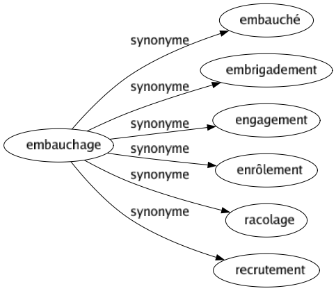 Synonyme de Embauchage : Embauché Embrigadement Engagement Enrôlement Racolage Recrutement 