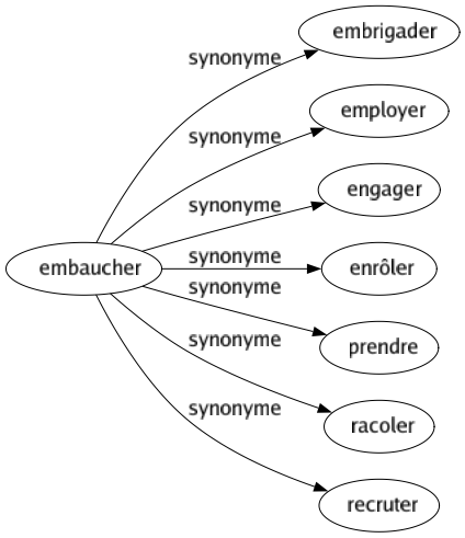 Synonyme de Embaucher : Embrigader Employer Engager Enrôler Prendre Racoler Recruter 