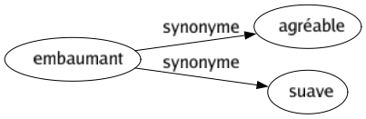 Synonyme de Embaumant : Agréable Suave 