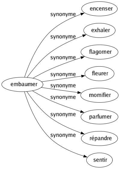 Synonyme de Embaumer : Encenser Exhaler Flagorner Fleurer Momifier Parfumer Répandre Sentir 