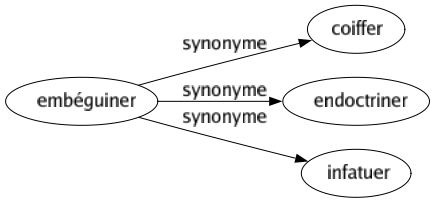 Synonyme de Embéguiner : Coiffer Endoctriner Infatuer 