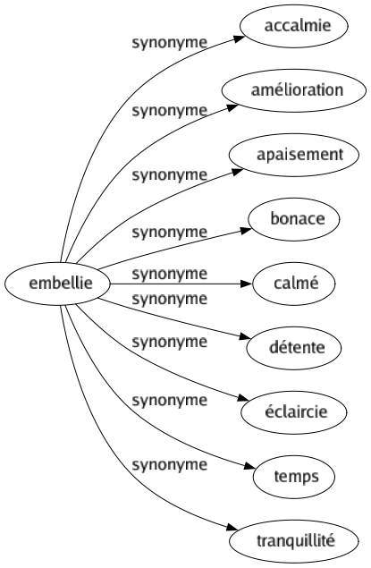 Synonyme de Embellie : Accalmie Amélioration Apaisement Bonace Calmé Détente Éclaircie Temps Tranquillité 