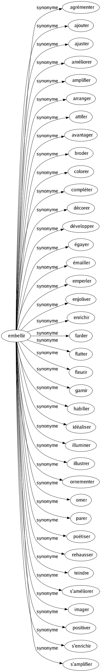 Synonyme de Embellir : Agrémenter Ajouter Ajuster Améliorer Amplifier Arranger Attifer Avantager Broder Colorer Compléter Décorer Développer Égayer Émailler Emperler Enjoliver Enrichir Farder Flatter Fleurir Garnir Habiller Idéaliser Illuminer Illustrer Ornementer Orner Parer Poétiser Rehausser Teindre S'améliorer Imager Positiver S'enrichir S'amplifier 
