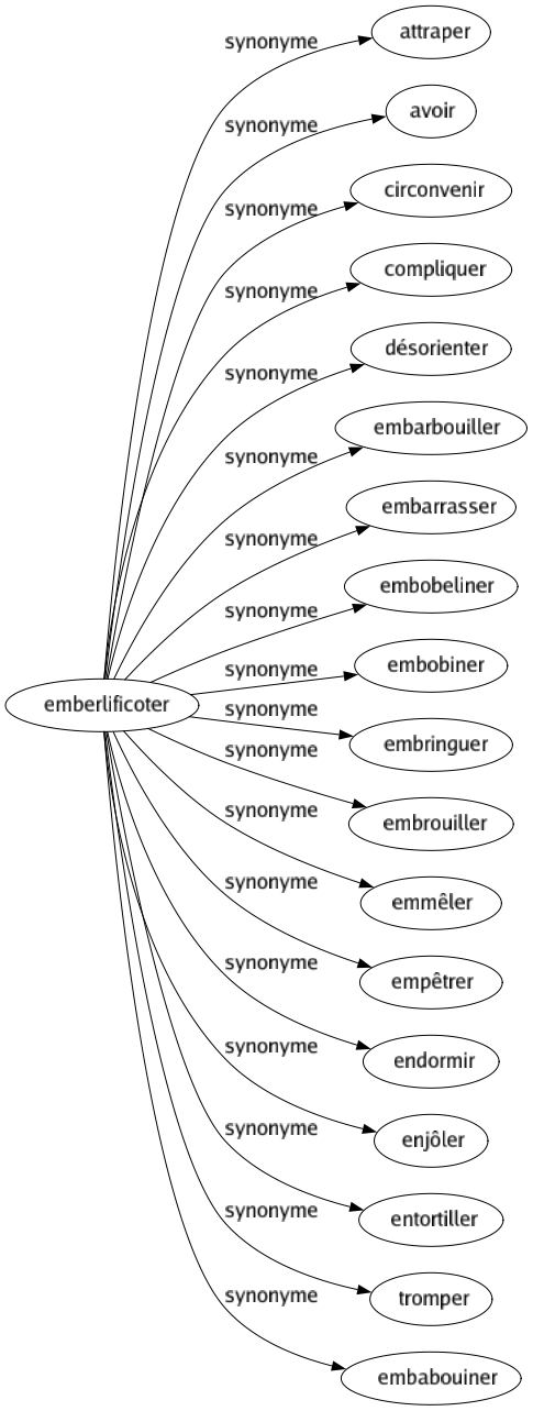 Synonyme de Emberlificoter : Attraper Avoir Circonvenir Compliquer Désorienter Embarbouiller Embarrasser Embobeliner Embobiner Embringuer Embrouiller Emmêler Empêtrer Endormir Enjôler Entortiller Tromper Embabouiner 