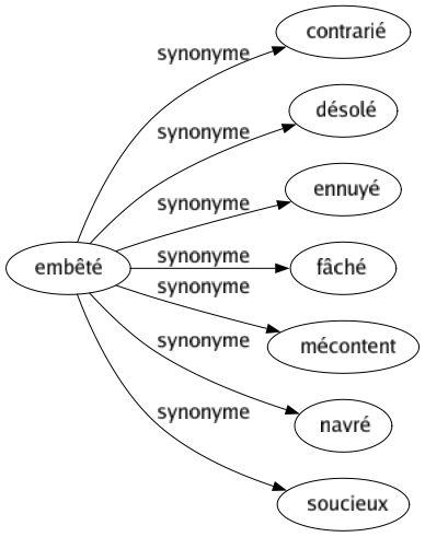 Synonyme de Embêté : Contrarié Désolé Ennuyé Fâché Mécontent Navré Soucieux 