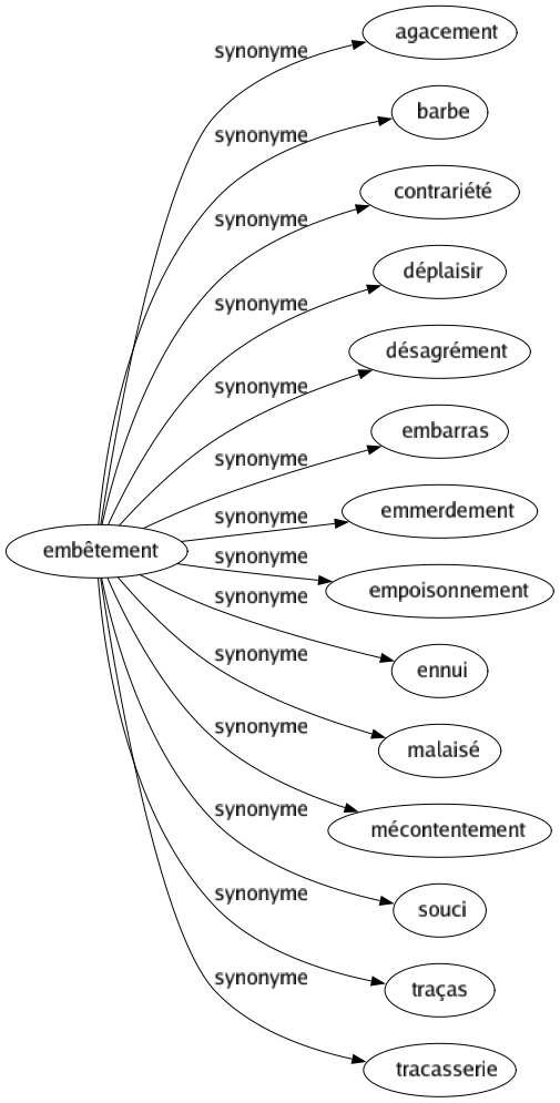 Synonyme de Embêtement : Agacement Barbe Contrariété Déplaisir Désagrément Embarras Emmerdement Empoisonnement Ennui Malaisé Mécontentement Souci Traças Tracasserie 