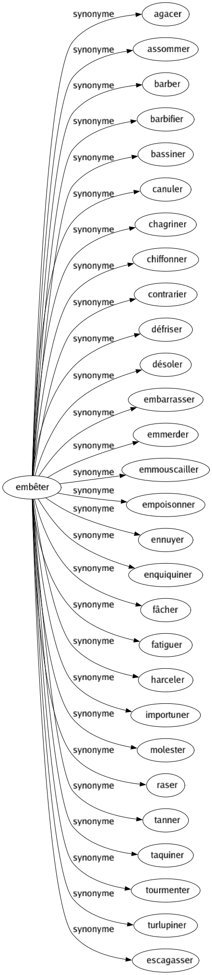 Synonyme de Embêter : Agacer Assommer Barber Barbifier Bassiner Canuler Chagriner Chiffonner Contrarier Défriser Désoler Embarrasser Emmerder Emmouscailler Empoisonner Ennuyer Enquiquiner Fâcher Fatiguer Harceler Importuner Molester Raser Tanner Taquiner Tourmenter Turlupiner Escagasser 