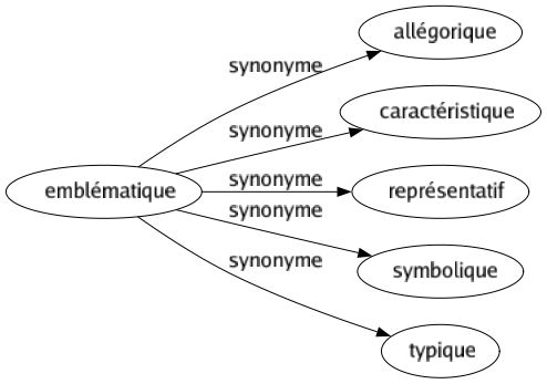 Synonyme de Emblématique : Allégorique Caractéristique Représentatif Symbolique Typique 
