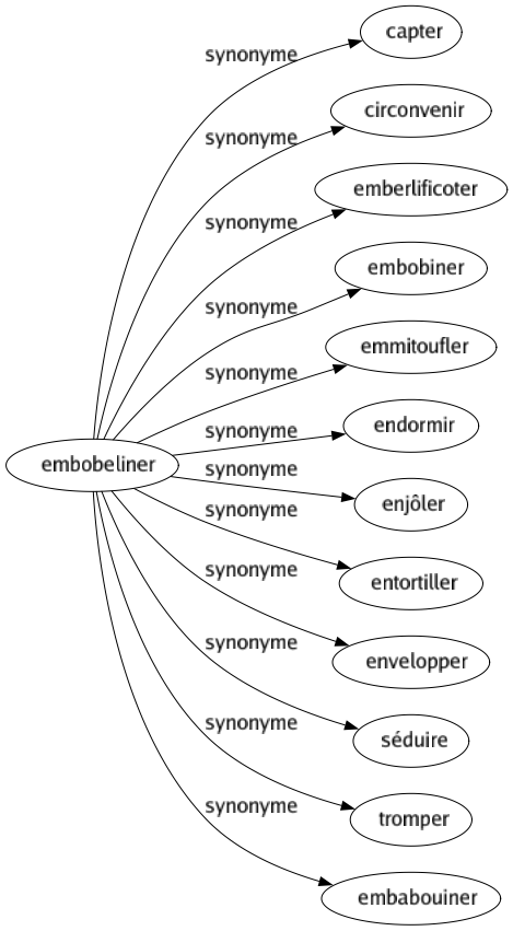 Synonyme de Embobeliner : Capter Circonvenir Emberlificoter Embobiner Emmitoufler Endormir Enjôler Entortiller Envelopper Séduire Tromper Embabouiner 