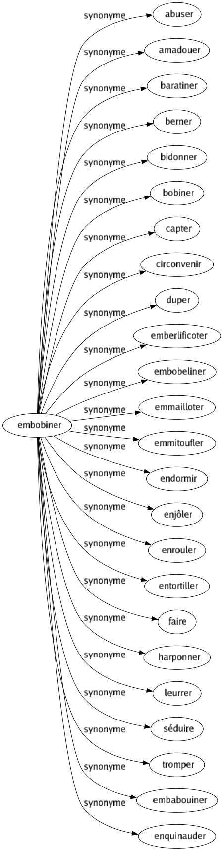 Synonyme de Embobiner : Abuser Amadouer Baratiner Berner Bidonner Bobiner Capter Circonvenir Duper Emberlificoter Embobeliner Emmailloter Emmitoufler Endormir Enjôler Enrouler Entortiller Faire Harponner Leurrer Séduire Tromper Embabouiner Enquinauder 