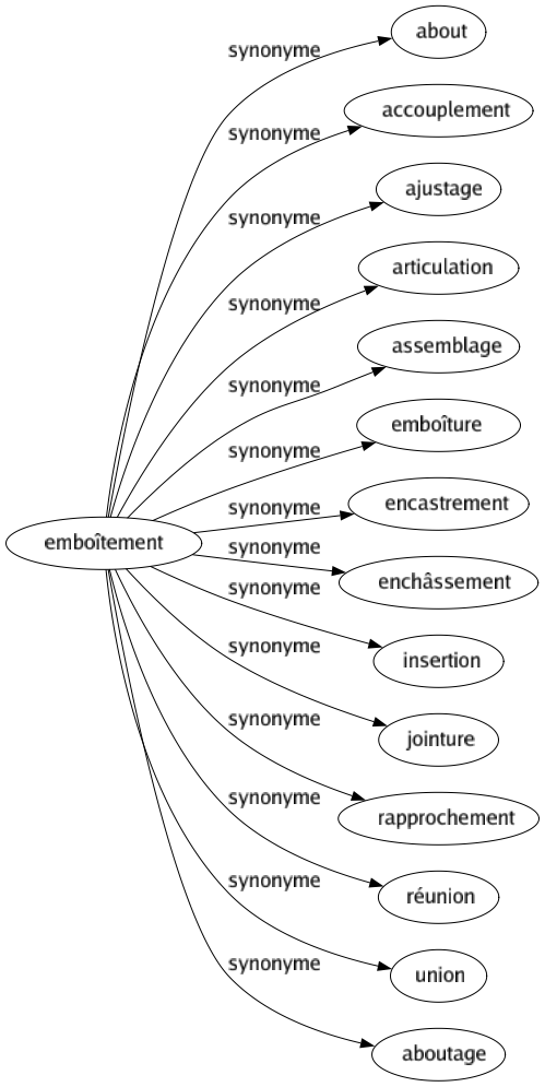Synonyme de Emboîtement : About Accouplement Ajustage Articulation Assemblage Emboîture Encastrement Enchâssement Insertion Jointure Rapprochement Réunion Union Aboutage 