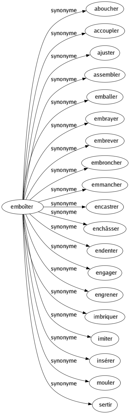 Synonyme de Emboîter : Aboucher Accoupler Ajuster Assembler Emballer Embrayer Embrever Embroncher Emmancher Encastrer Enchâsser Endenter Engager Engrener Imbriquer Imiter Insérer Mouler Sertir 