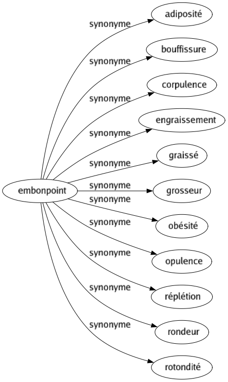 Synonyme de Embonpoint : Adiposité Bouffissure Corpulence Engraissement Graissé Grosseur Obésité Opulence Réplétion Rondeur Rotondité 