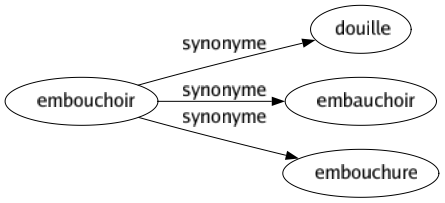 Synonyme de Embouchoir : Douille Embauchoir Embouchure 
