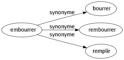 Synonyme de Embourrer : Bourrer Rembourrer Remplir 