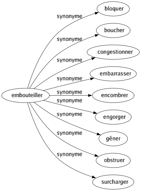 Synonyme de Embouteiller : Bloquer Boucher Congestionner Embarrasser Encombrer Engorger Gêner Obstruer Surcharger 