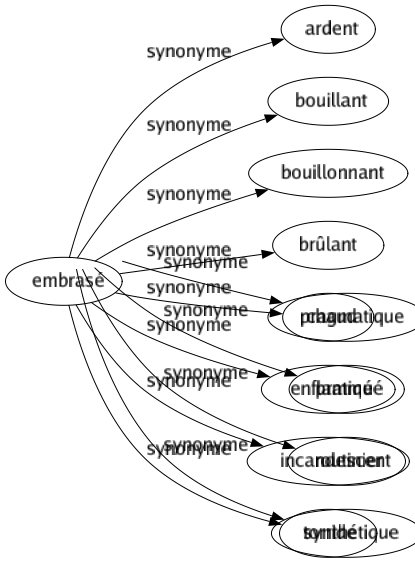 Synonyme de Embrasé : Ardent Bouillant Bouillonnant Brûlant Chaud Enflammé Incandescent Torride 