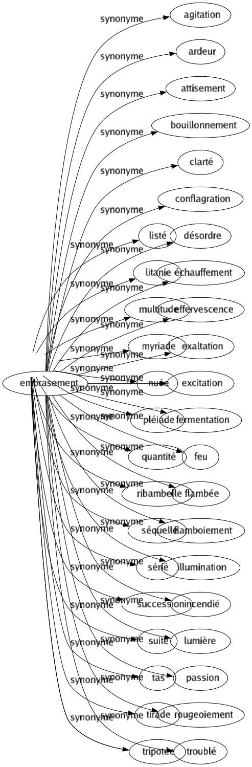 Synonyme de Embrasement : Agitation Ardeur Attisement Bouillonnement Clarté Conflagration Désordre Échauffement Effervescence Exaltation Excitation Fermentation Feu Flambée Flamboiement Illumination Incendié Lumière Passion Rougeoiement Troublé 