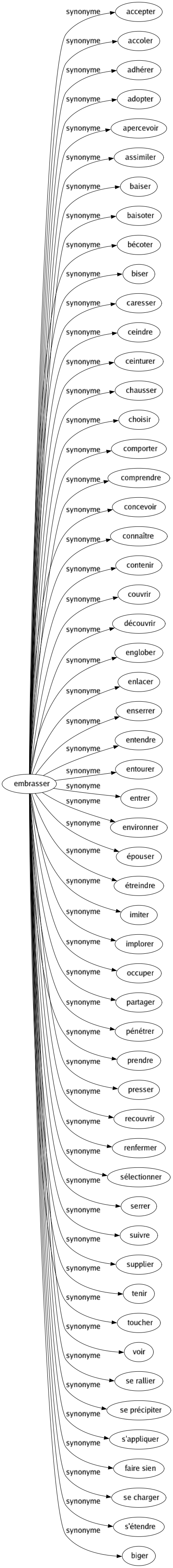 Synonyme de Embrasser : Accepter Accoler Adhérer Adopter Apercevoir Assimiler Baiser Baisoter Bécoter Biser Caresser Ceindre Ceinturer Chausser Choisir Comporter Comprendre Concevoir Connaître Contenir Couvrir Découvrir Englober Enlacer Enserrer Entendre Entourer Entrer Environner Épouser Étreindre Imiter Implorer Occuper Partager Pénétrer Prendre Presser Recouvrir Renfermer Sélectionner Serrer Suivre Supplier Tenir Toucher Voir Se rallier Se précipiter S'appliquer Faire sien Se charger S'étendre Biger 