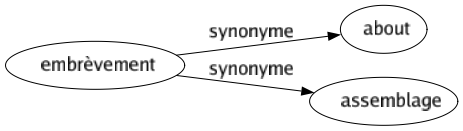 Synonyme de Embrèvement : About Assemblage 
