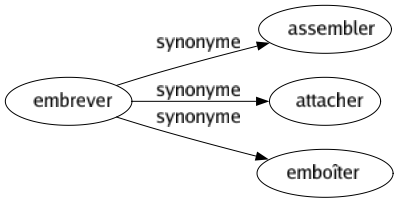 Synonyme de Embrever : Assembler Attacher Emboîter 
