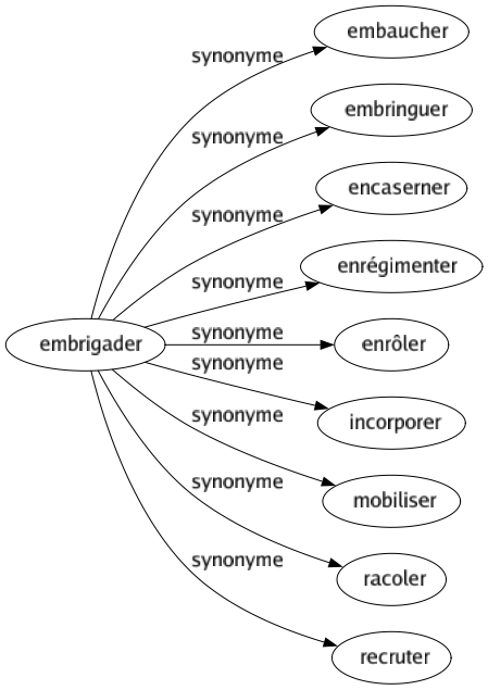 Synonyme de Embrigader : Embaucher Embringuer Encaserner Enrégimenter Enrôler Incorporer Mobiliser Racoler Recruter 