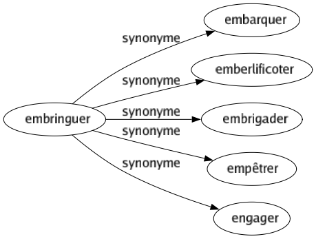 Synonyme de Embringuer : Embarquer Emberlificoter Embrigader Empêtrer Engager 