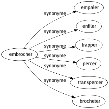 Synonyme de Embrocher : Empaler Enfiler Frapper Percer Transpercer Brocheter 