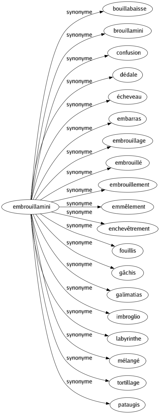 Synonyme de Embrouillamini : Bouillabaisse Brouillamini Confusion Dédale Écheveau Embarras Embrouillage Embrouillé Embrouillement Emmêlement Enchevêtrement Fouillis Gâchis Galimatias Imbroglio Labyrinthe Mélangé Tortillage Pataugis 