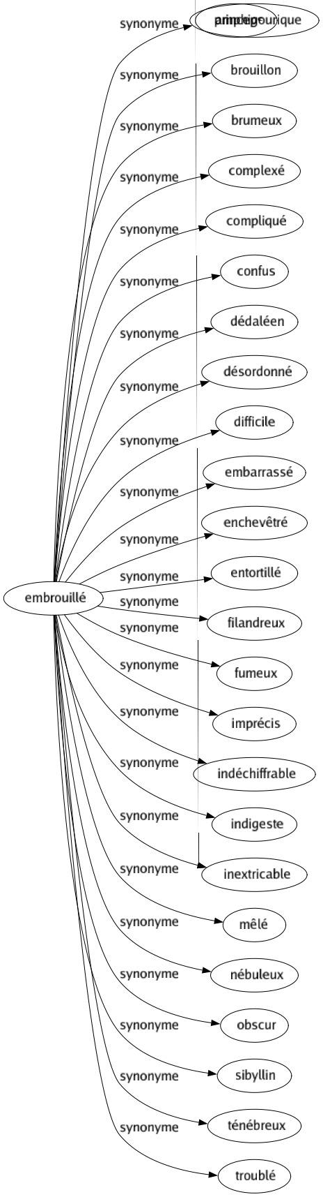 Synonyme de Embrouillé : Amphigourique Brouillon Brumeux Complexé Compliqué Confus Dédaléen Désordonné Difficile Embarrassé Enchevêtré Entortillé Filandreux Fumeux Imprécis Indéchiffrable Indigeste Inextricable Mêlé Nébuleux Obscur Sibyllin Ténébreux Troublé 