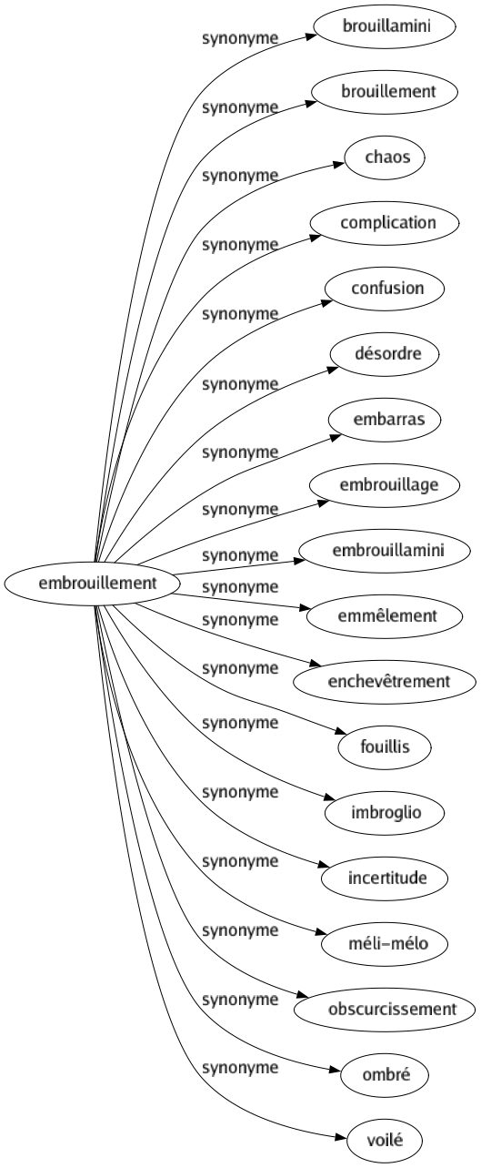 Synonyme de Embrouillement : Brouillamini Brouillement Chaos Complication Confusion Désordre Embarras Embrouillage Embrouillamini Emmêlement Enchevêtrement Fouillis Imbroglio Incertitude Méli-mélo Obscurcissement Ombré Voilé 