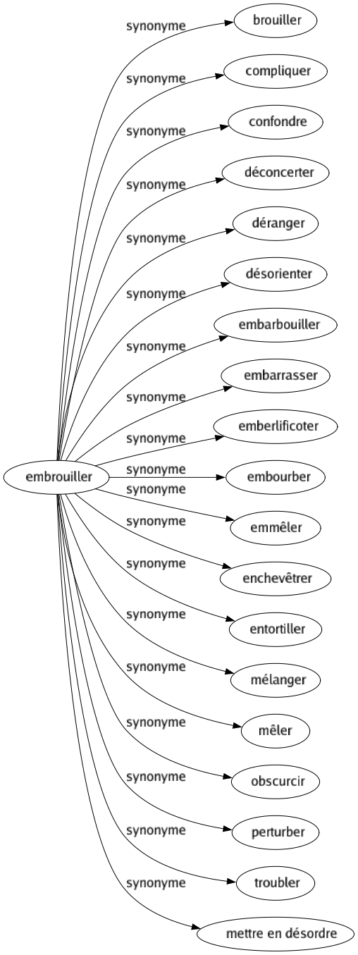 Synonyme de Embrouiller : Brouiller Compliquer Confondre Déconcerter Déranger Désorienter Embarbouiller Embarrasser Emberlificoter Embourber Emmêler Enchevêtrer Entortiller Mélanger Mêler Obscurcir Perturber Troubler Mettre en désordre 