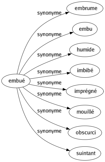 Synonyme de Embué : Embrume Embu Humide Imbibé Imprégné Mouillé Obscurci Suintant 