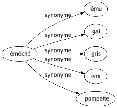 Synonyme de Éméché : Ému Gai Gris Ivre Pompette 