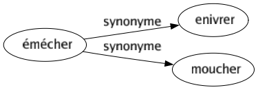 Synonyme de Émécher : Enivrer Moucher 