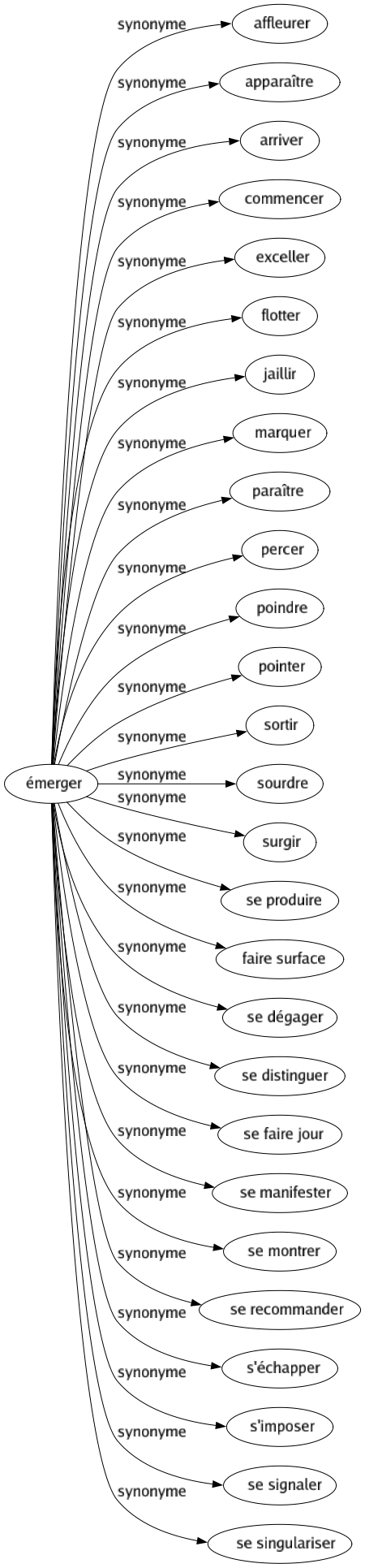 Synonyme de Émerger : Affleurer Apparaître Arriver Commencer Exceller Flotter Jaillir Marquer Paraître Percer Poindre Pointer Sortir Sourdre Surgir Se produire Faire surface Se dégager Se distinguer Se faire jour Se manifester Se montrer Se recommander S'échapper S'imposer Se signaler Se singulariser 