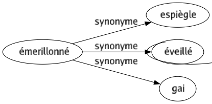 Synonyme de Émerillonné : Espiègle Éveillé Gai 