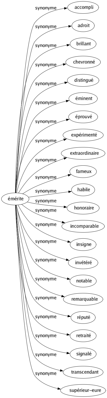 Synonyme de Émérite : Accompli Adroit Brillant Chevronné Distingué Éminent Éprouvé Expérimenté Extraordinaire Fameux Habile Honoraire Incomparable Insigne Invétéré Notable Remarquable Réputé Retraité Signalé Transcendant Supérieur-eure 