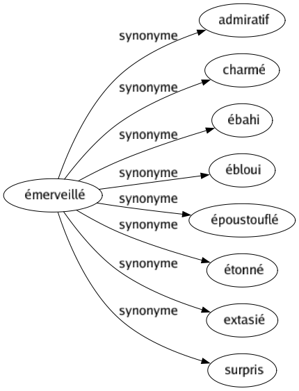 Synonyme de Émerveillé : Admiratif Charmé Ébahi Ébloui Époustouflé Étonné Extasié Surpris 