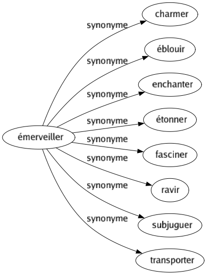 Synonyme de Émerveiller : Charmer Éblouir Enchanter Étonner Fasciner Ravir Subjuguer Transporter 
