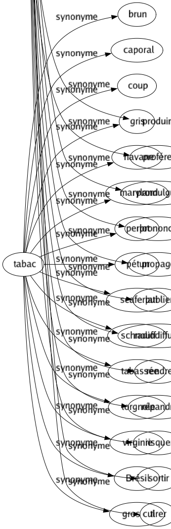 Synonyme de Émettre : Articuler Avancer Aventurer Couler Darder Dégager Diffuser Dire Émaner Énoncer Envoyer Épandre Éructer Essaimer Exhaler Exprimer Expulser Exsuder Formuler Hasarder Jeter Lancer Manifester Pousser Présenter Produire Proférer Promulguer Prononcer Propager Publier Radiodiffuser Rendre Répandre Risquer Sortir Tirer 