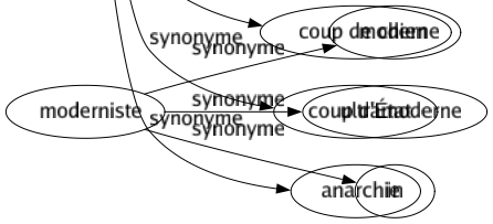 Synonyme de Émeute : Agitation Chahut Désordre Émotion Faction Guerre Insoumission Insurrection Mouvement Mutinerie Pogrom Querellé Rébellion Révolté Révolution Sédition Soulèvement Troublé Troublés Violence Coup de chien Coup d'état Anarchie 