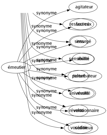 Synonyme de Émeutier : Agitateur Factieux Insurgé Mutin Perturbateur Révolté Révolutionnaire Séditieux 