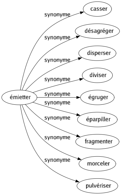 Synonyme de Émietter : Casser Désagréger Disperser Diviser Égruger Éparpiller Fragmenter Morceler Pulvériser 
